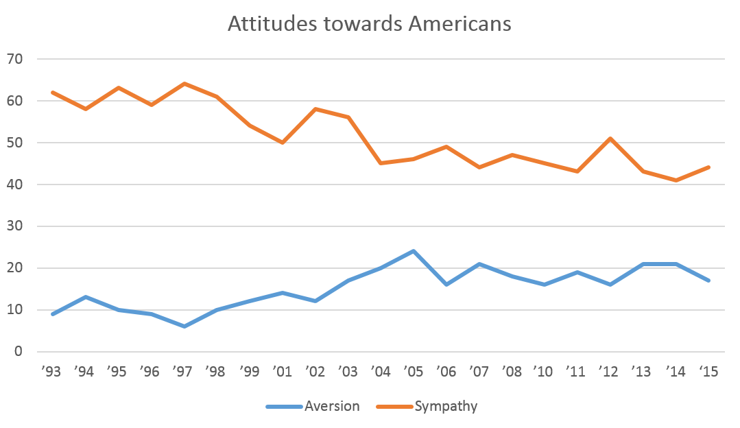Attitudes_towards_Americans