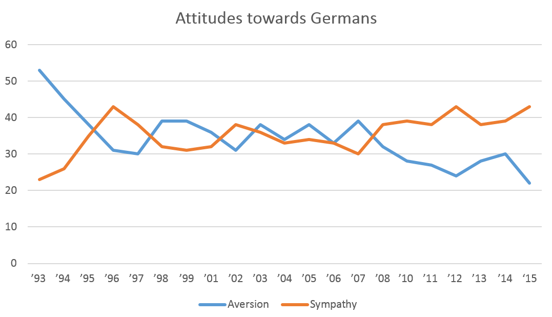 Attitudes_towards_Germans