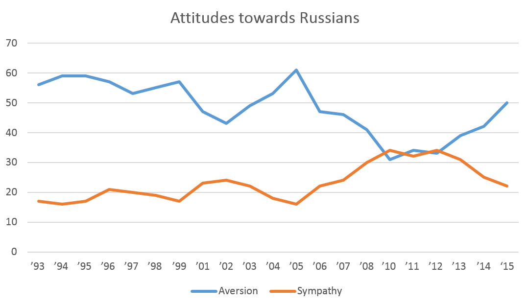 Attitudes_towards_Russians