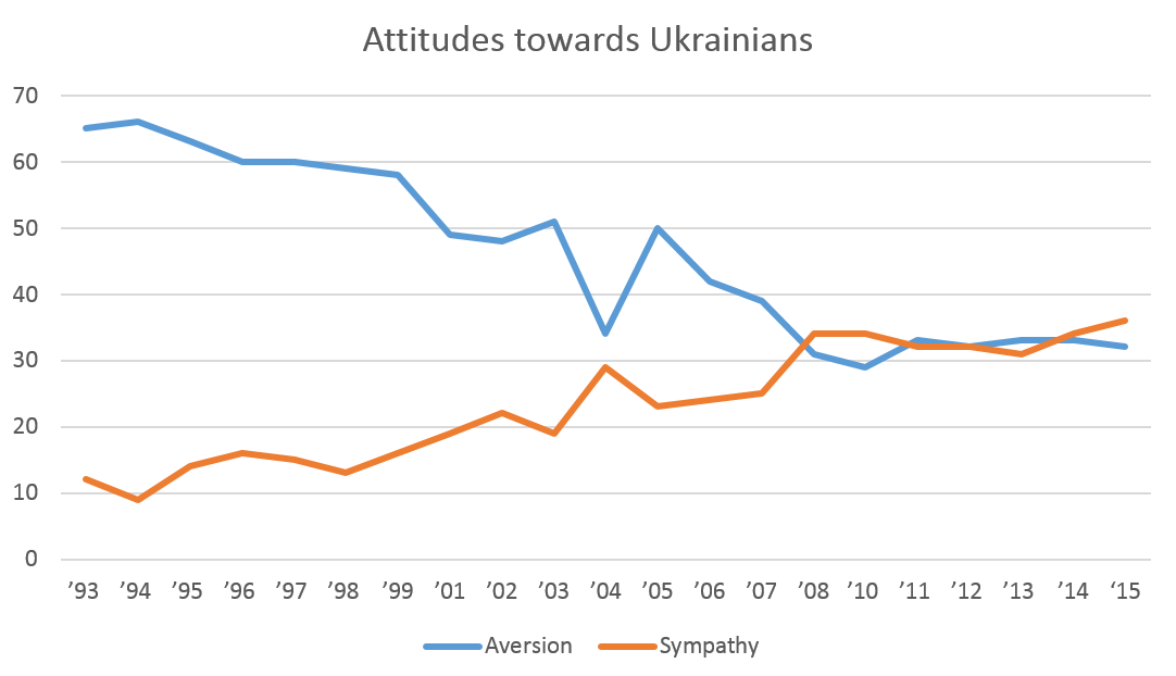 Attitudes_towards_Ukrainians
