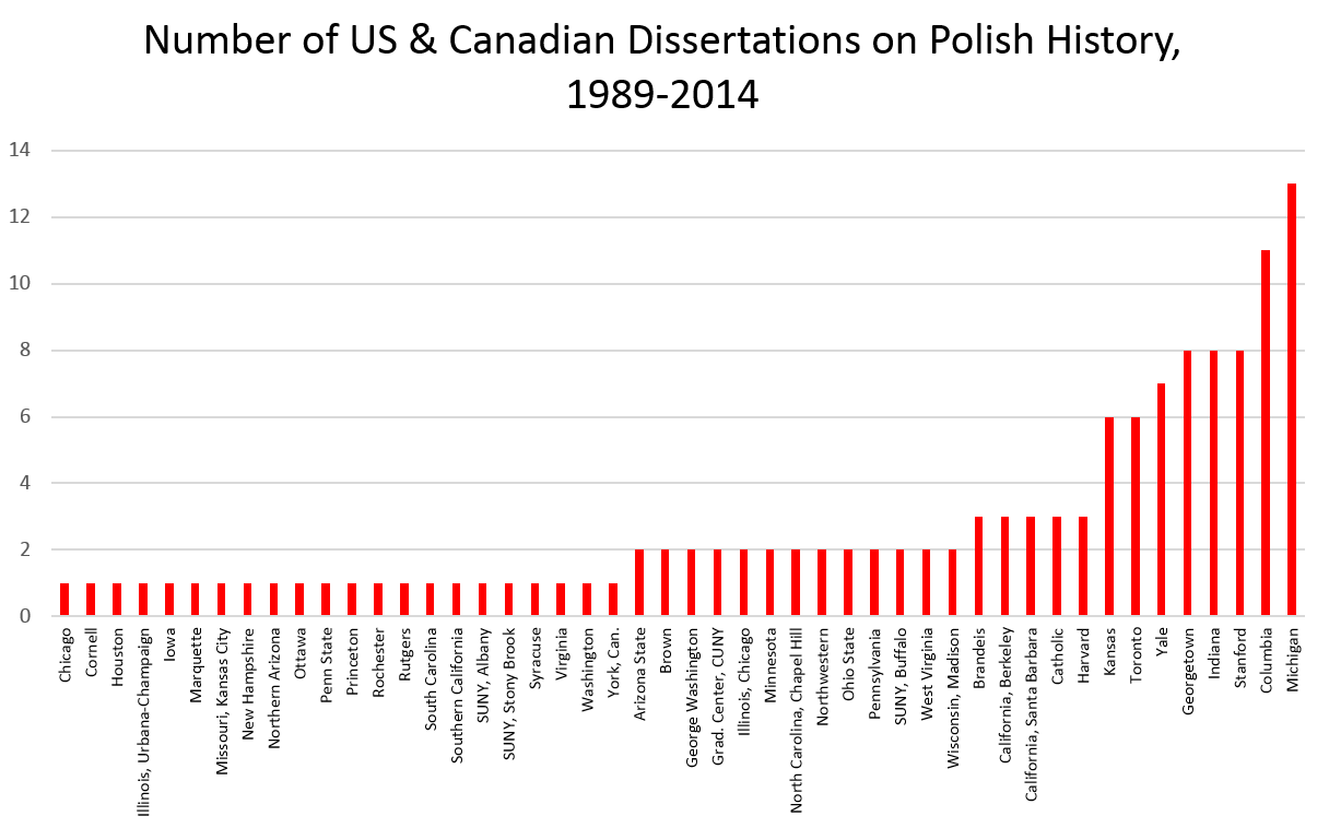Universities_Producing_Polish_History_Doctorates